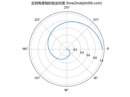 Matplotlib中如何反转坐标轴：全面指南与实用技巧