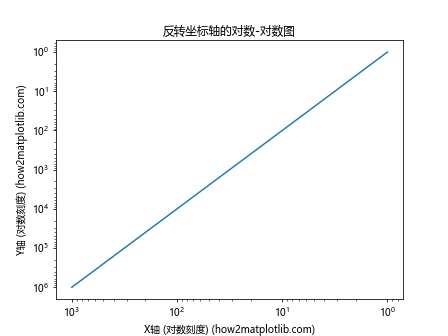 Matplotlib中如何反转坐标轴：全面指南与实用技巧