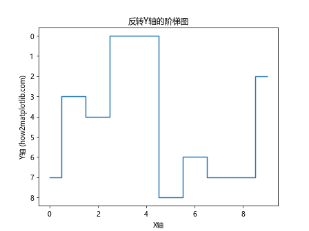 Matplotlib中如何反转坐标轴：全面指南与实用技巧
