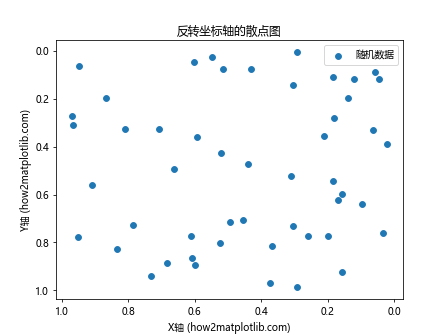 Matplotlib中如何反转坐标轴：全面指南与实用技巧