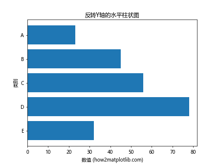 Matplotlib中如何反转坐标轴：全面指南与实用技巧