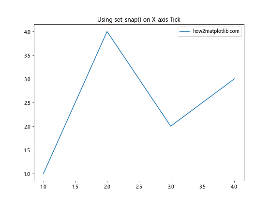 Matplotlib中的axis.Tick.set_snap()函数：精确控制刻度线位置