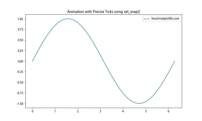 Matplotlib中的axis.Tick.set_snap()函数：精确控制刻度线位置