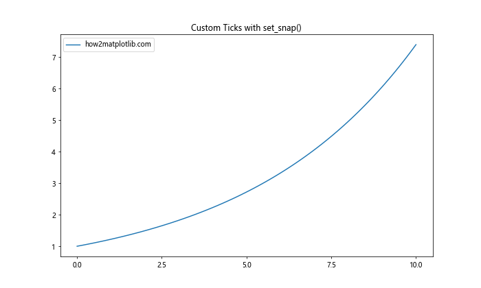 Matplotlib中的axis.Tick.set_snap()函数：精确控制刻度线位置