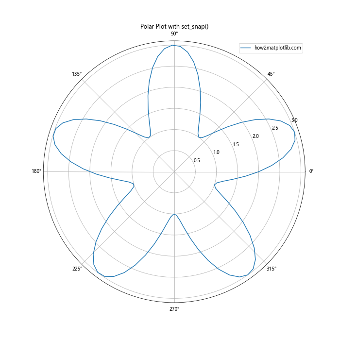 Matplotlib中的axis.Tick.set_snap()函数：精确控制刻度线位置