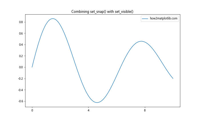 Matplotlib中的axis.Tick.set_snap()函数：精确控制刻度线位置