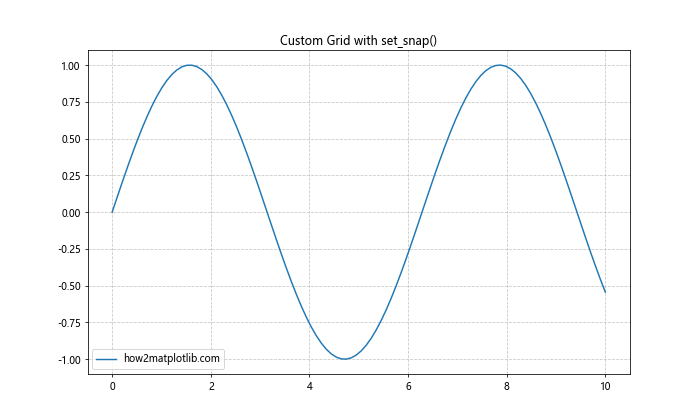 Matplotlib中的axis.Tick.set_snap()函数：精确控制刻度线位置