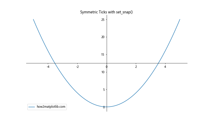 Matplotlib中的axis.Tick.set_snap()函数：精确控制刻度线位置