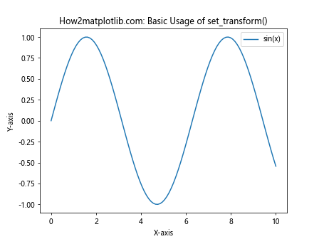 Matplotlib中的axis.Tick.set_transform()函数：自定义坐标轴刻度变换