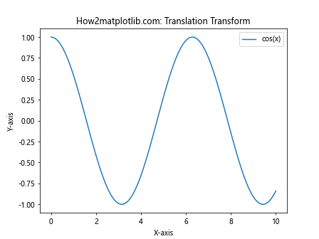 Matplotlib中的axis.Tick.set_transform()函数：自定义坐标轴刻度变换