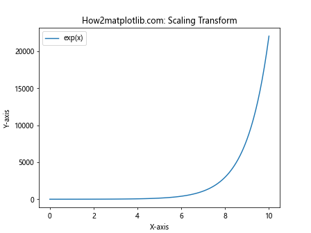 Matplotlib中的axis.Tick.set_transform()函数：自定义坐标轴刻度变换