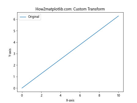 Matplotlib中的axis.Tick.set_transform()函数：自定义坐标轴刻度变换