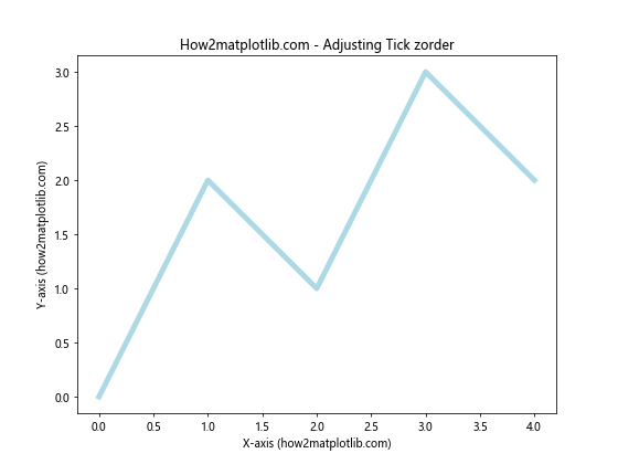 Matplotlib中的axis.Tick.set_zorder()函数：控制刻度线层级的利器