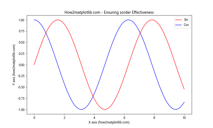 Matplotlib中的axis.Tick.set_zorder()函数：控制刻度线层级的利器