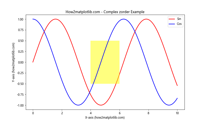 Matplotlib中的axis.Tick.set_zorder()函数：控制刻度线层级的利器