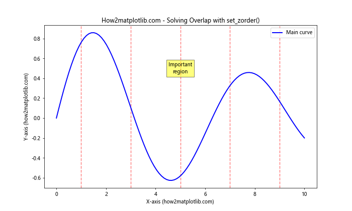 Matplotlib中的axis.Tick.set_zorder()函数：控制刻度线层级的利器