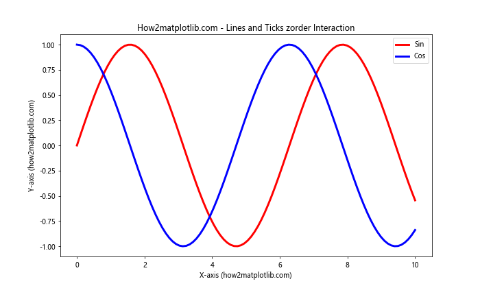 Matplotlib中的axis.Tick.set_zorder()函数：控制刻度线层级的利器