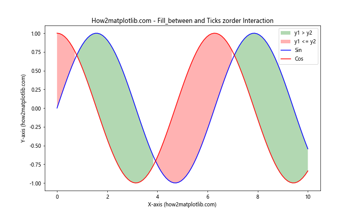 Matplotlib中的axis.Tick.set_zorder()函数：控制刻度线层级的利器