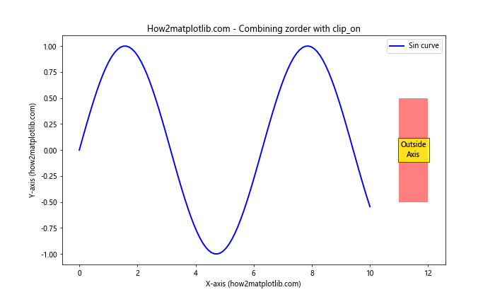 Matplotlib中的axis.Tick.set_zorder()函数：控制刻度线层级的利器