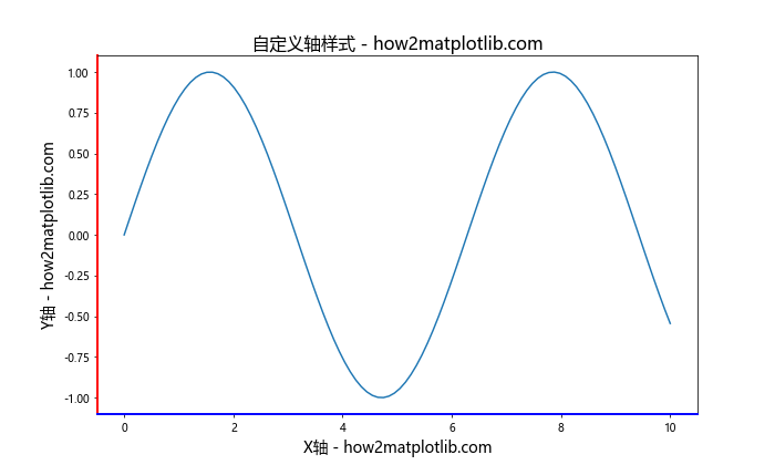 Matplotlib中轴的格式化：全面掌握图表美化技巧