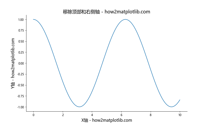 Matplotlib中轴的格式化：全面掌握图表美化技巧