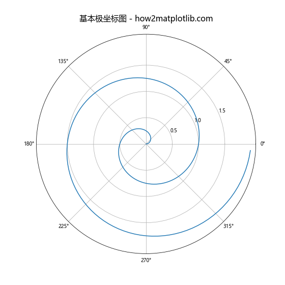 Matplotlib中轴的格式化：全面掌握图表美化技巧