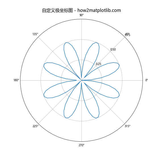 Matplotlib中轴的格式化：全面掌握图表美化技巧