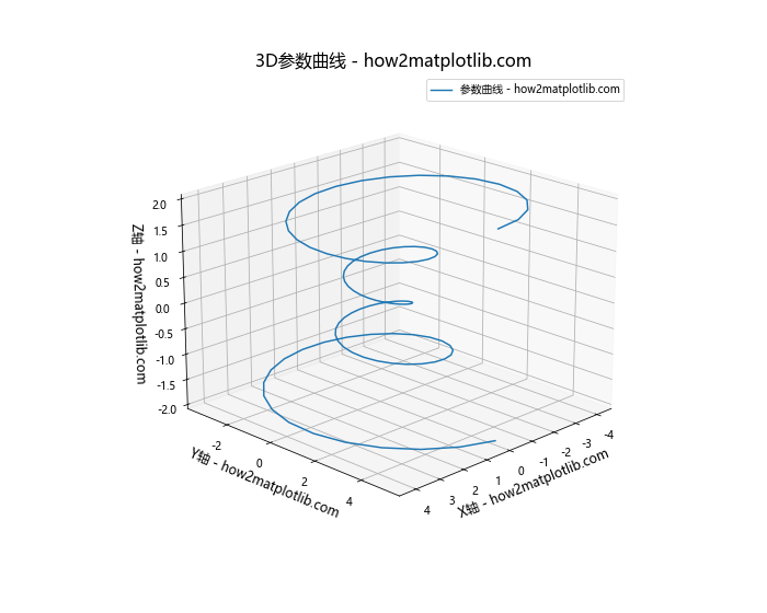 Matplotlib中轴的格式化：全面掌握图表美化技巧