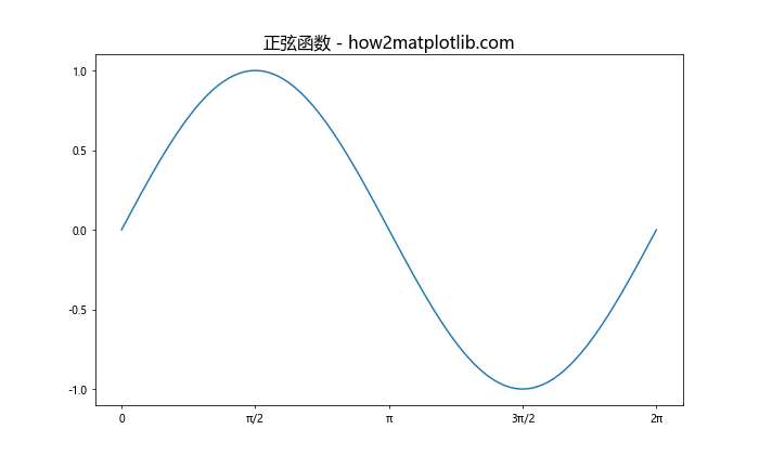 Matplotlib中轴的格式化：全面掌握图表美化技巧