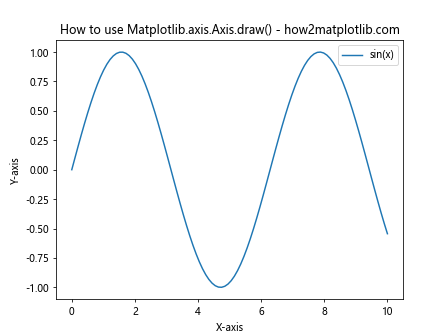 Matplotlib.axis.Axis.draw()函数：绘制坐标轴的强大工具