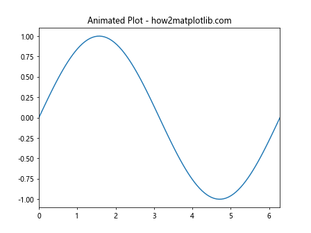 Matplotlib.axis.Axis.draw()函数：绘制坐标轴的强大工具