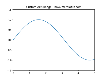 Matplotlib.axis.Axis.draw()函数：绘制坐标轴的强大工具