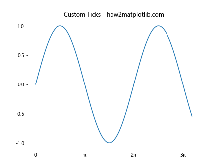 Matplotlib.axis.Axis.draw()函数：绘制坐标轴的强大工具