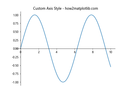 Matplotlib.axis.Axis.draw()函数：绘制坐标轴的强大工具