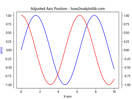 Matplotlib.axis.Axis.draw()函数：绘制坐标轴的强大工具