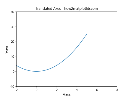 Matplotlib.axis.Axis.draw()函数：绘制坐标轴的强大工具