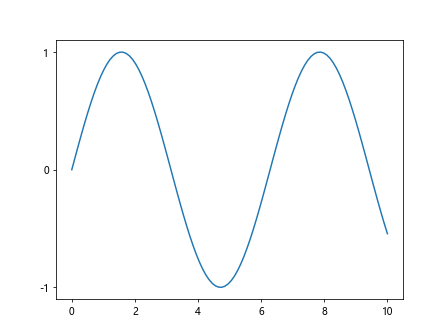 Matplotlib中的axis.Axis.set()函数：全面掌握坐标轴设置