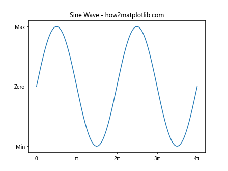 Matplotlib中的axis.Axis.set()函数：全面掌握坐标轴设置