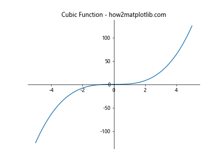 Matplotlib中的axis.Axis.set()函数：全面掌握坐标轴设置