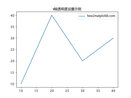 Matplotlib中的axis.Axis.set_alpha()函数：轴透明度设置详解