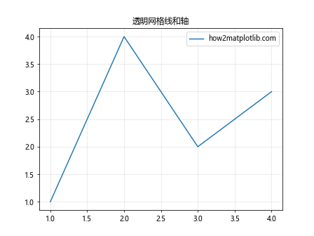 Matplotlib中的axis.Axis.set_alpha()函数：轴透明度设置详解