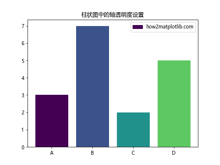 Matplotlib中的axis.Axis.set_alpha()函数：轴透明度设置详解