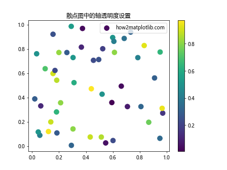 Matplotlib中的axis.Axis.set_alpha()函数：轴透明度设置详解