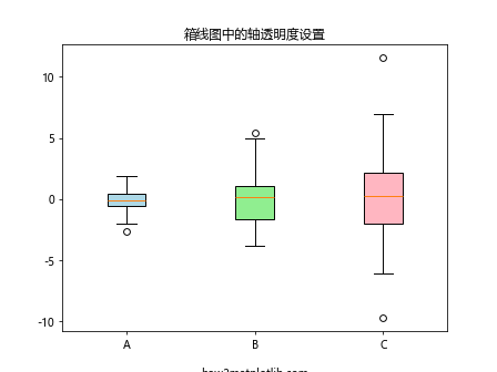 Matplotlib中的axis.Axis.set_alpha()函数：轴透明度设置详解