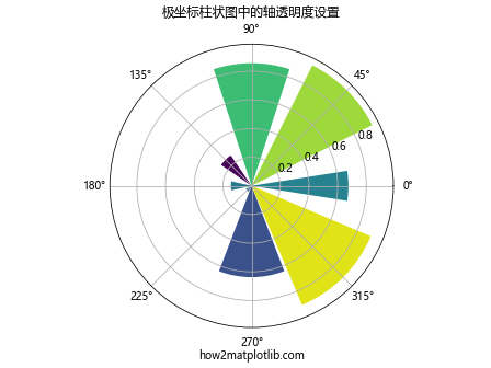 Matplotlib中的axis.Axis.set_alpha()函数：轴透明度设置详解