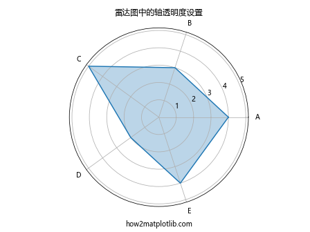 Matplotlib中的axis.Axis.set_alpha()函数：轴透明度设置详解