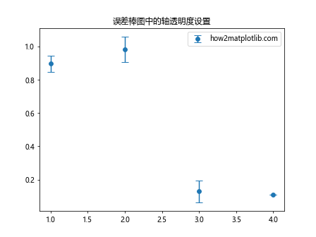 Matplotlib中的axis.Axis.set_alpha()函数：轴透明度设置详解