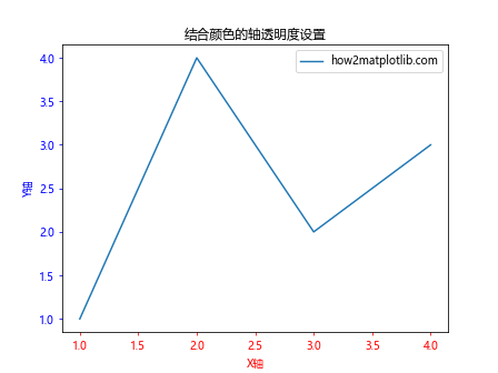 Matplotlib中的axis.Axis.set_alpha()函数：轴透明度设置详解