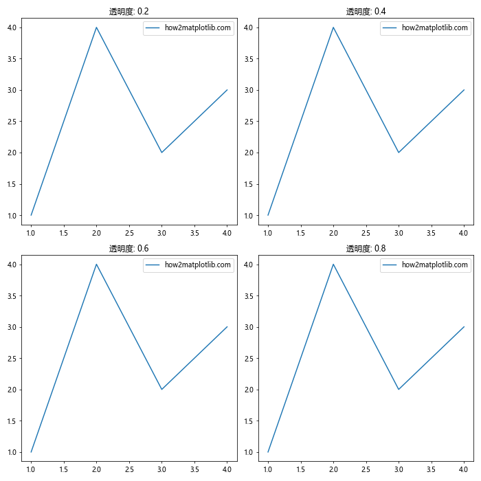 Matplotlib中的axis.Axis.set_alpha()函数：轴透明度设置详解