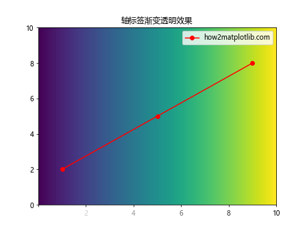 Matplotlib中的axis.Axis.set_alpha()函数：轴透明度设置详解